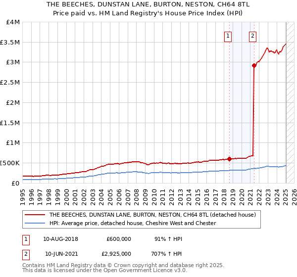 THE BEECHES, DUNSTAN LANE, BURTON, NESTON, CH64 8TL: Price paid vs HM Land Registry's House Price Index