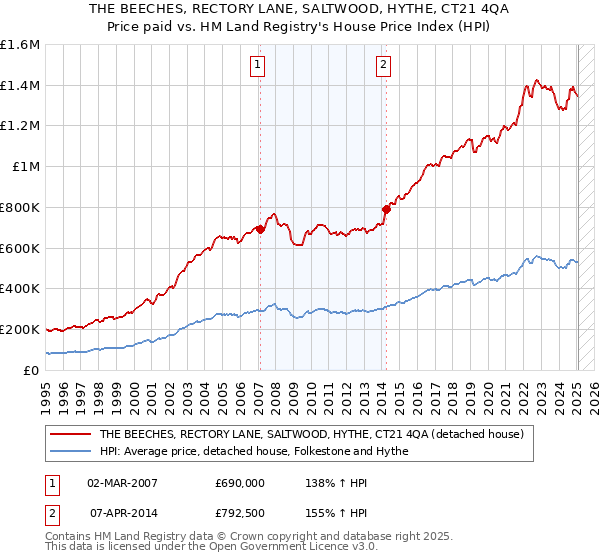 THE BEECHES, RECTORY LANE, SALTWOOD, HYTHE, CT21 4QA: Price paid vs HM Land Registry's House Price Index