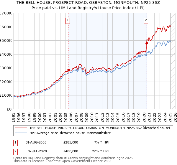 THE BELL HOUSE, PROSPECT ROAD, OSBASTON, MONMOUTH, NP25 3SZ: Price paid vs HM Land Registry's House Price Index