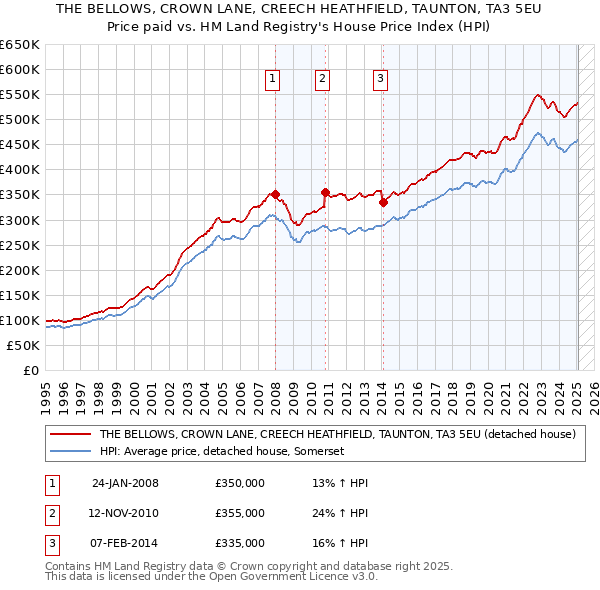 THE BELLOWS, CROWN LANE, CREECH HEATHFIELD, TAUNTON, TA3 5EU: Price paid vs HM Land Registry's House Price Index