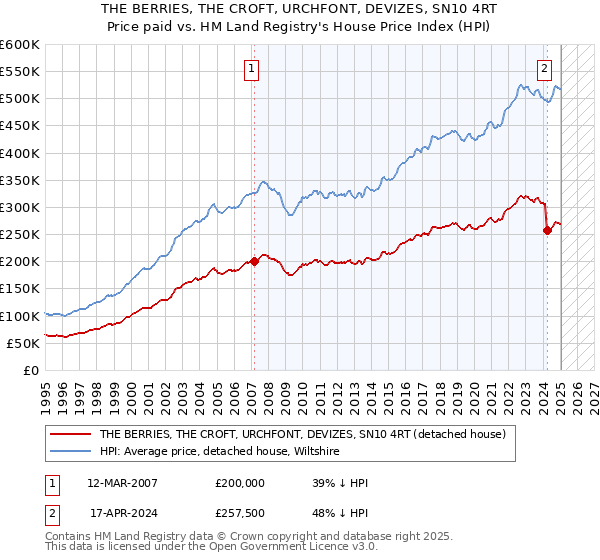 THE BERRIES, THE CROFT, URCHFONT, DEVIZES, SN10 4RT: Price paid vs HM Land Registry's House Price Index