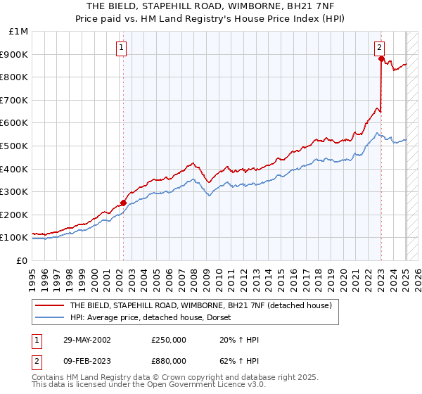 THE BIELD, STAPEHILL ROAD, WIMBORNE, BH21 7NF: Price paid vs HM Land Registry's House Price Index