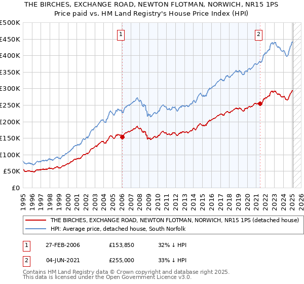 THE BIRCHES, EXCHANGE ROAD, NEWTON FLOTMAN, NORWICH, NR15 1PS: Price paid vs HM Land Registry's House Price Index