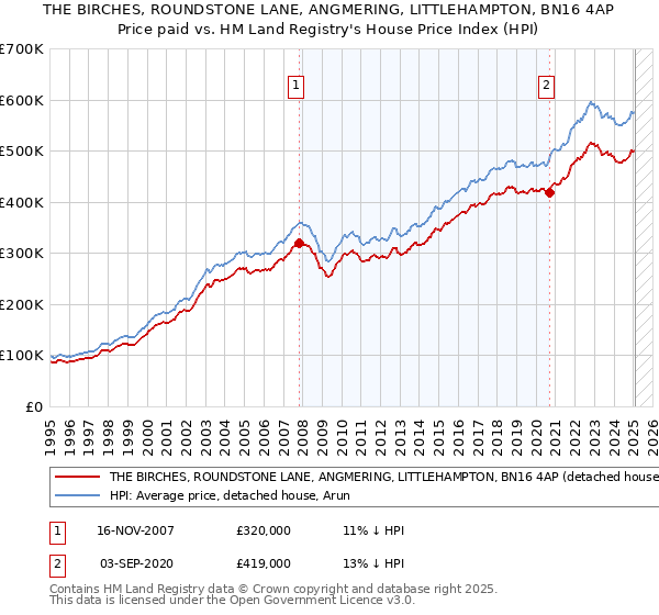 THE BIRCHES, ROUNDSTONE LANE, ANGMERING, LITTLEHAMPTON, BN16 4AP: Price paid vs HM Land Registry's House Price Index