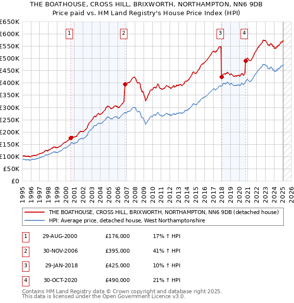 THE BOATHOUSE, CROSS HILL, BRIXWORTH, NORTHAMPTON, NN6 9DB: Price paid vs HM Land Registry's House Price Index