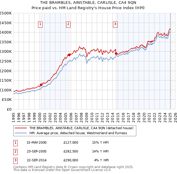 THE BRAMBLES, AINSTABLE, CARLISLE, CA4 9QN: Price paid vs HM Land Registry's House Price Index