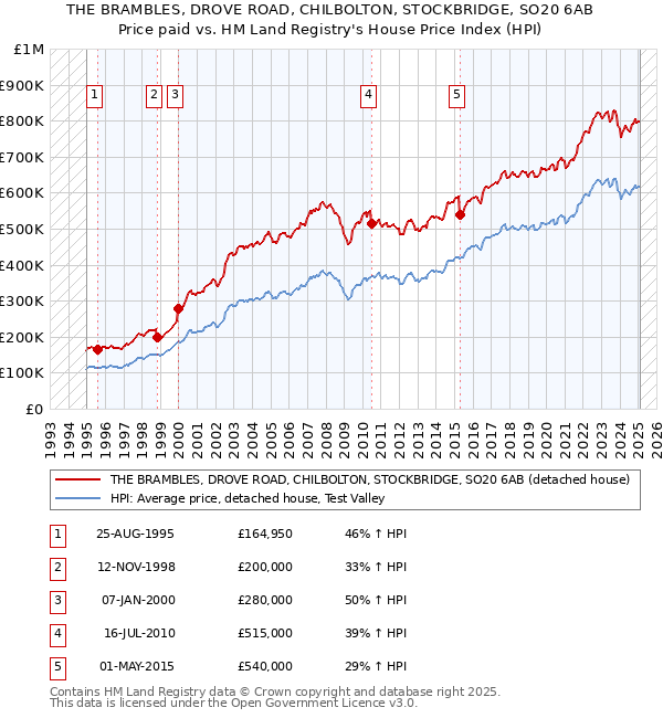 THE BRAMBLES, DROVE ROAD, CHILBOLTON, STOCKBRIDGE, SO20 6AB: Price paid vs HM Land Registry's House Price Index