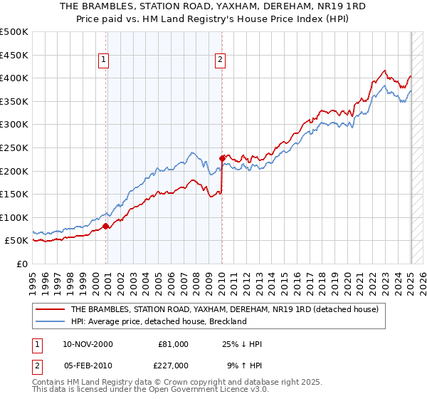 THE BRAMBLES, STATION ROAD, YAXHAM, DEREHAM, NR19 1RD: Price paid vs HM Land Registry's House Price Index