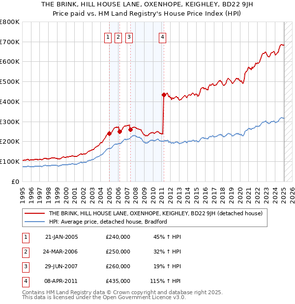 THE BRINK, HILL HOUSE LANE, OXENHOPE, KEIGHLEY, BD22 9JH: Price paid vs HM Land Registry's House Price Index