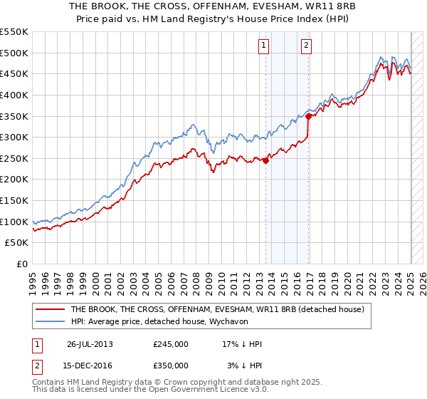 THE BROOK, THE CROSS, OFFENHAM, EVESHAM, WR11 8RB: Price paid vs HM Land Registry's House Price Index