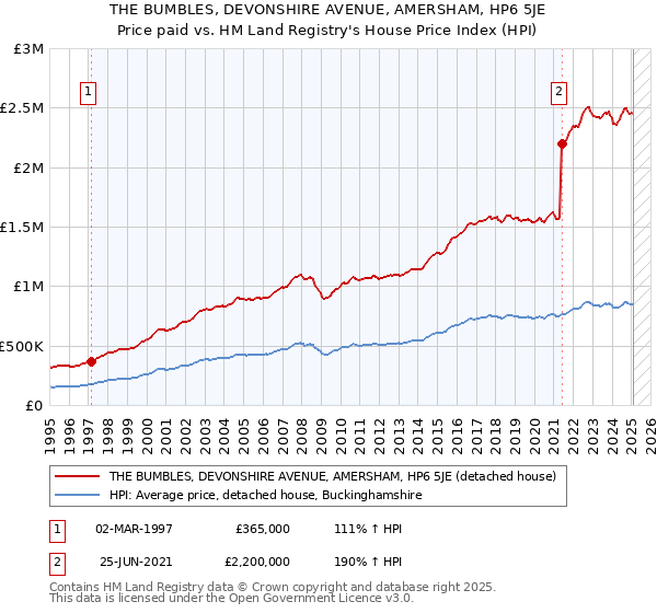 THE BUMBLES, DEVONSHIRE AVENUE, AMERSHAM, HP6 5JE: Price paid vs HM Land Registry's House Price Index