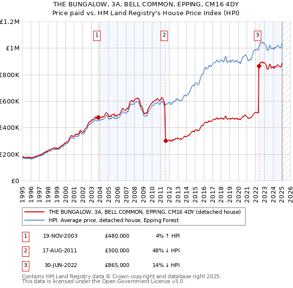THE BUNGALOW, 3A, BELL COMMON, EPPING, CM16 4DY: Price paid vs HM Land Registry's House Price Index