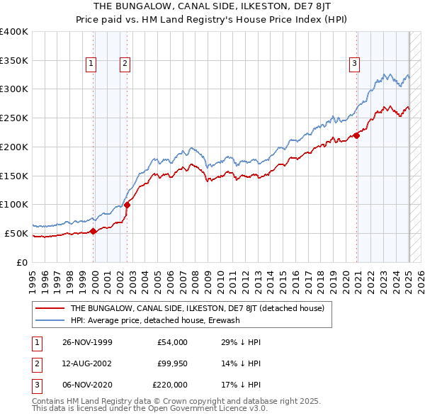 THE BUNGALOW, CANAL SIDE, ILKESTON, DE7 8JT: Price paid vs HM Land Registry's House Price Index