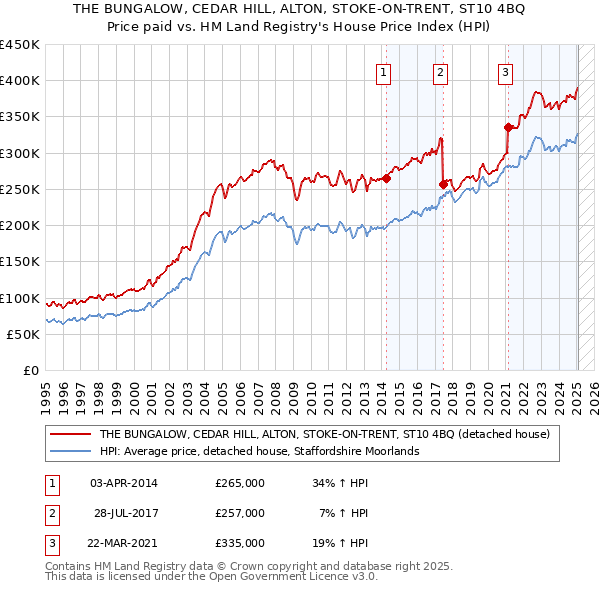 THE BUNGALOW, CEDAR HILL, ALTON, STOKE-ON-TRENT, ST10 4BQ: Price paid vs HM Land Registry's House Price Index