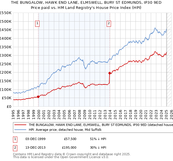 THE BUNGALOW, HAWK END LANE, ELMSWELL, BURY ST EDMUNDS, IP30 9ED: Price paid vs HM Land Registry's House Price Index