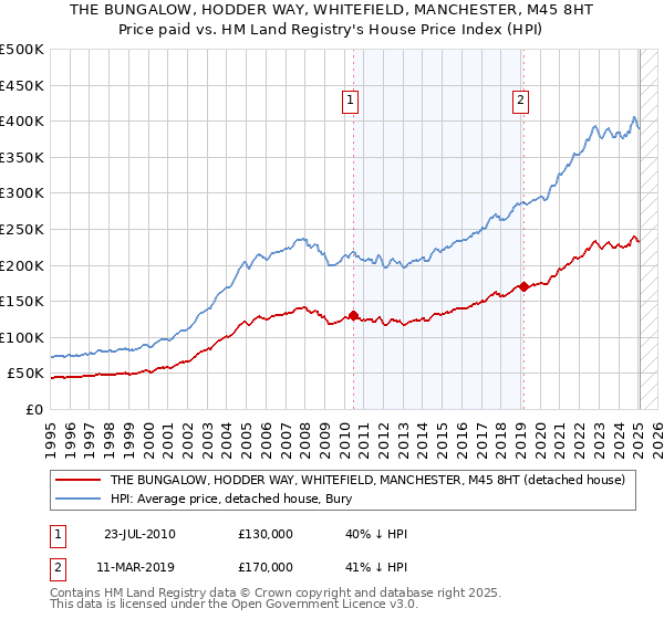 THE BUNGALOW, HODDER WAY, WHITEFIELD, MANCHESTER, M45 8HT: Price paid vs HM Land Registry's House Price Index