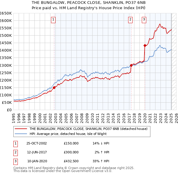 THE BUNGALOW, PEACOCK CLOSE, SHANKLIN, PO37 6NB: Price paid vs HM Land Registry's House Price Index