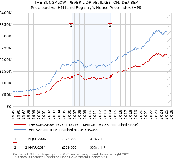 THE BUNGALOW, PEVERIL DRIVE, ILKESTON, DE7 8EA: Price paid vs HM Land Registry's House Price Index