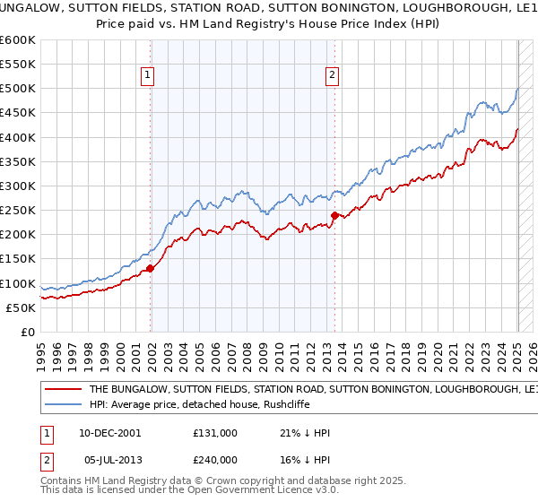 THE BUNGALOW, SUTTON FIELDS, STATION ROAD, SUTTON BONINGTON, LOUGHBOROUGH, LE12 5NU: Price paid vs HM Land Registry's House Price Index