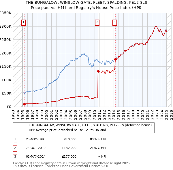THE BUNGALOW, WINSLOW GATE, FLEET, SPALDING, PE12 8LS: Price paid vs HM Land Registry's House Price Index