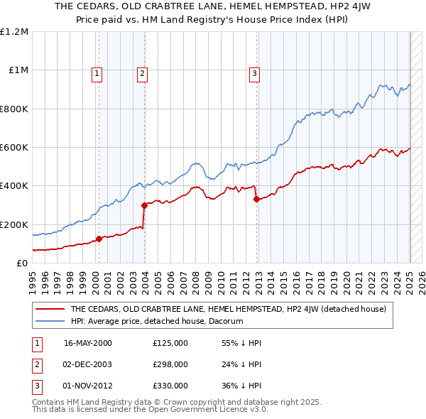 THE CEDARS, OLD CRABTREE LANE, HEMEL HEMPSTEAD, HP2 4JW: Price paid vs HM Land Registry's House Price Index