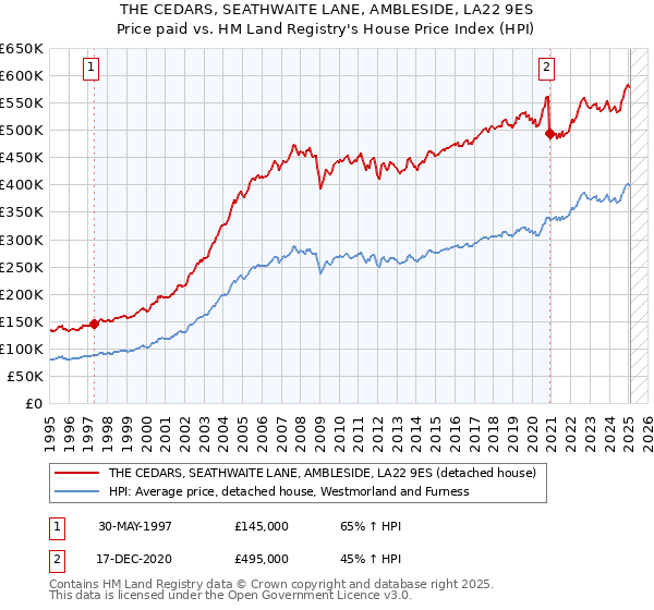 THE CEDARS, SEATHWAITE LANE, AMBLESIDE, LA22 9ES: Price paid vs HM Land Registry's House Price Index