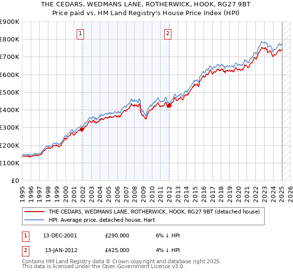 THE CEDARS, WEDMANS LANE, ROTHERWICK, HOOK, RG27 9BT: Price paid vs HM Land Registry's House Price Index