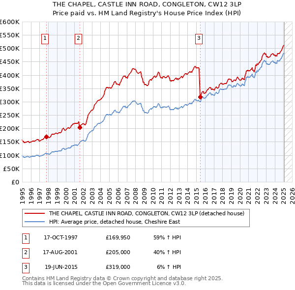 THE CHAPEL, CASTLE INN ROAD, CONGLETON, CW12 3LP: Price paid vs HM Land Registry's House Price Index