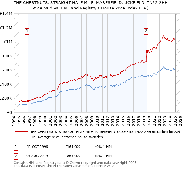THE CHESTNUTS, STRAIGHT HALF MILE, MARESFIELD, UCKFIELD, TN22 2HH: Price paid vs HM Land Registry's House Price Index