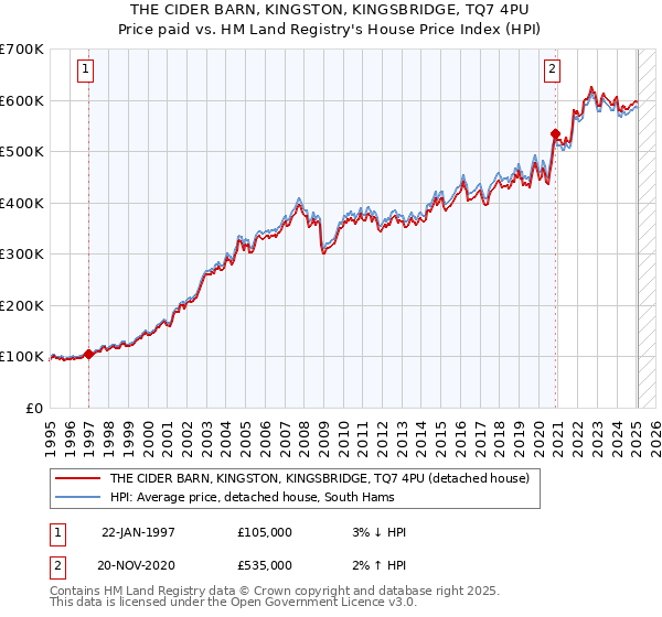 THE CIDER BARN, KINGSTON, KINGSBRIDGE, TQ7 4PU: Price paid vs HM Land Registry's House Price Index