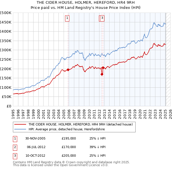 THE CIDER HOUSE, HOLMER, HEREFORD, HR4 9RH: Price paid vs HM Land Registry's House Price Index