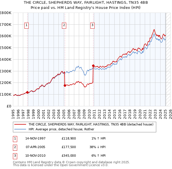 THE CIRCLE, SHEPHERDS WAY, FAIRLIGHT, HASTINGS, TN35 4BB: Price paid vs HM Land Registry's House Price Index