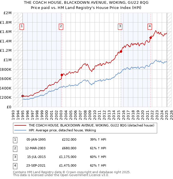 THE COACH HOUSE, BLACKDOWN AVENUE, WOKING, GU22 8QG: Price paid vs HM Land Registry's House Price Index