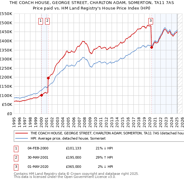 THE COACH HOUSE, GEORGE STREET, CHARLTON ADAM, SOMERTON, TA11 7AS: Price paid vs HM Land Registry's House Price Index