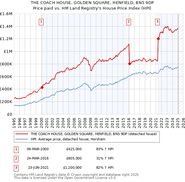 THE COACH HOUSE, GOLDEN SQUARE, HENFIELD, BN5 9DP: Price paid vs HM Land Registry's House Price Index