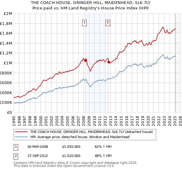 THE COACH HOUSE, GRINGER HILL, MAIDENHEAD, SL6 7LY: Price paid vs HM Land Registry's House Price Index