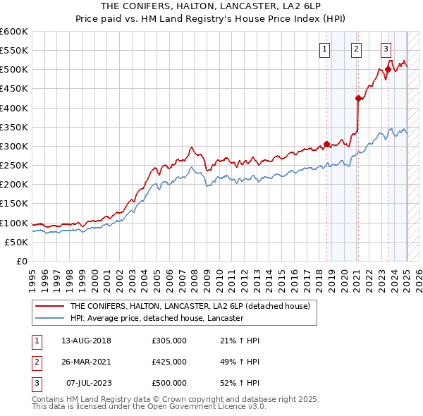 THE CONIFERS, HALTON, LANCASTER, LA2 6LP: Price paid vs HM Land Registry's House Price Index