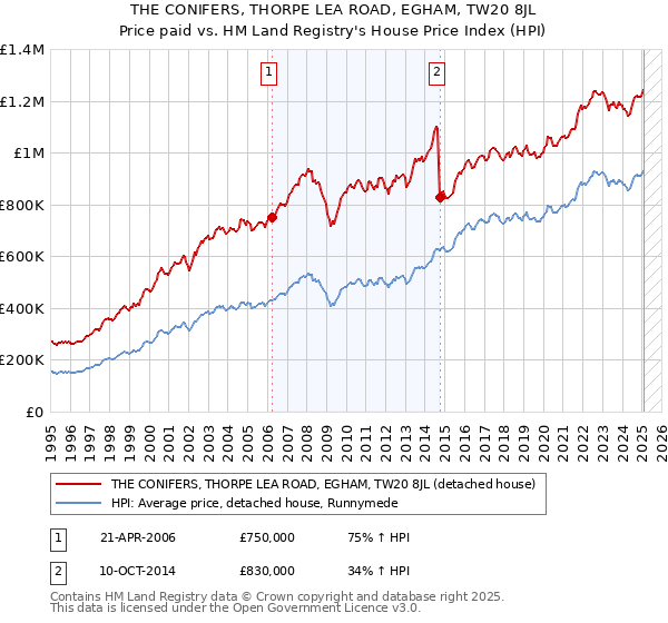 THE CONIFERS, THORPE LEA ROAD, EGHAM, TW20 8JL: Price paid vs HM Land Registry's House Price Index