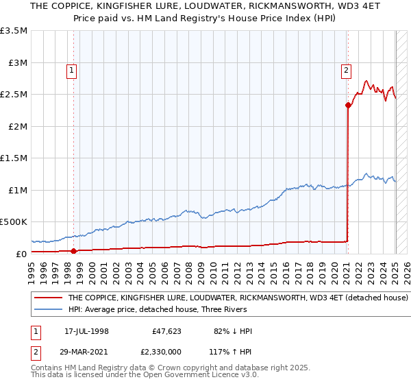 THE COPPICE, KINGFISHER LURE, LOUDWATER, RICKMANSWORTH, WD3 4ET: Price paid vs HM Land Registry's House Price Index