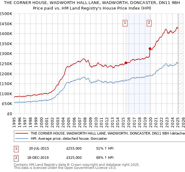 THE CORNER HOUSE, WADWORTH HALL LANE, WADWORTH, DONCASTER, DN11 9BH: Price paid vs HM Land Registry's House Price Index