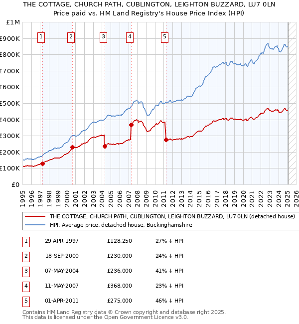 THE COTTAGE, CHURCH PATH, CUBLINGTON, LEIGHTON BUZZARD, LU7 0LN: Price paid vs HM Land Registry's House Price Index