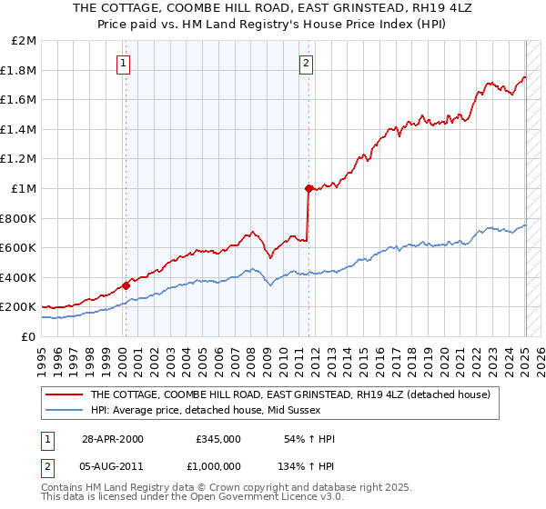 THE COTTAGE, COOMBE HILL ROAD, EAST GRINSTEAD, RH19 4LZ: Price paid vs HM Land Registry's House Price Index