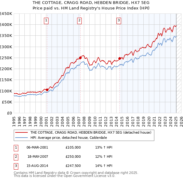 THE COTTAGE, CRAGG ROAD, HEBDEN BRIDGE, HX7 5EG: Price paid vs HM Land Registry's House Price Index