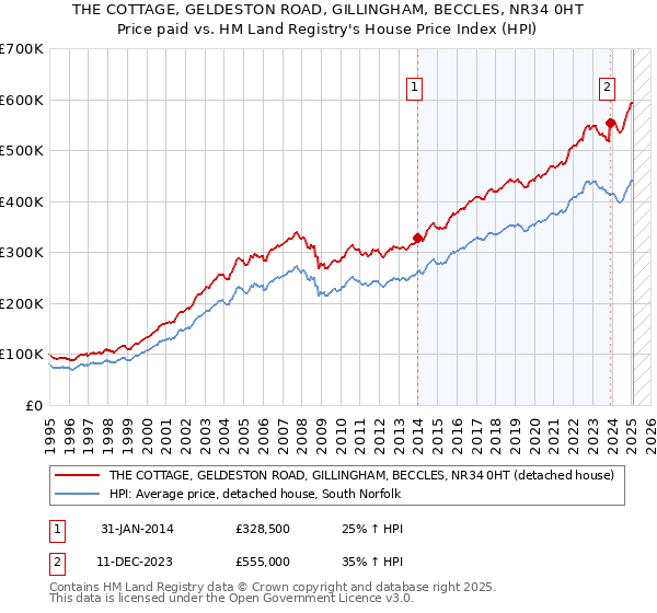 THE COTTAGE, GELDESTON ROAD, GILLINGHAM, BECCLES, NR34 0HT: Price paid vs HM Land Registry's House Price Index