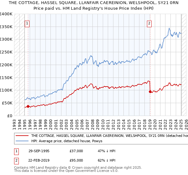 THE COTTAGE, HASSEL SQUARE, LLANFAIR CAEREINION, WELSHPOOL, SY21 0RN: Price paid vs HM Land Registry's House Price Index