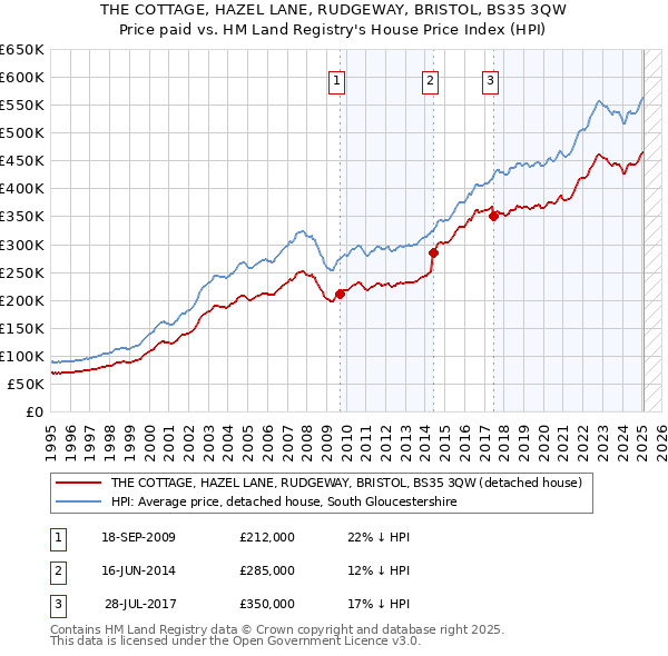 THE COTTAGE, HAZEL LANE, RUDGEWAY, BRISTOL, BS35 3QW: Price paid vs HM Land Registry's House Price Index