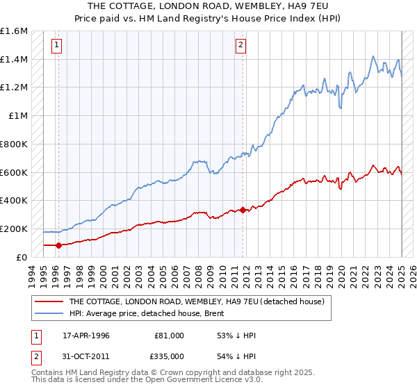 THE COTTAGE, LONDON ROAD, WEMBLEY, HA9 7EU: Price paid vs HM Land Registry's House Price Index