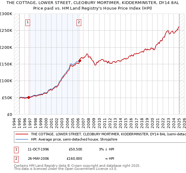 THE COTTAGE, LOWER STREET, CLEOBURY MORTIMER, KIDDERMINSTER, DY14 8AL: Price paid vs HM Land Registry's House Price Index
