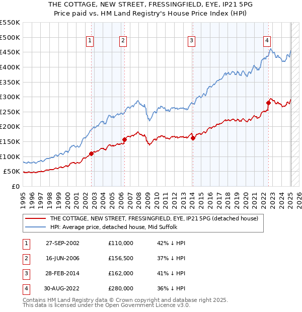 THE COTTAGE, NEW STREET, FRESSINGFIELD, EYE, IP21 5PG: Price paid vs HM Land Registry's House Price Index