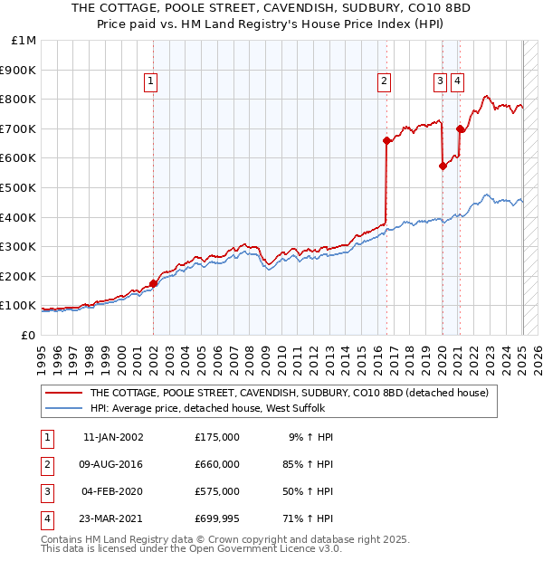 THE COTTAGE, POOLE STREET, CAVENDISH, SUDBURY, CO10 8BD: Price paid vs HM Land Registry's House Price Index